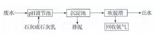 高氨氮废水